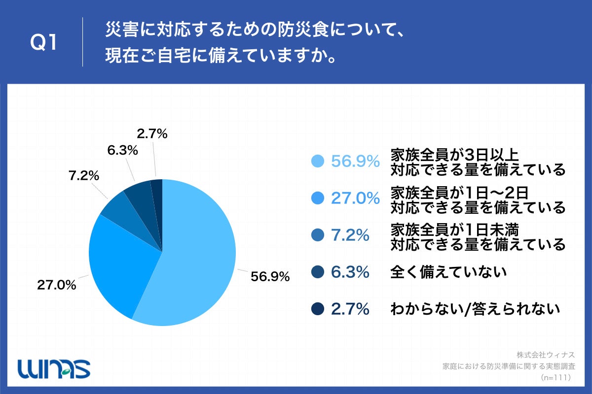 SDGsに関心が高いママは、どのくらい防災対策している？　防災食を備えている割合はなんと9割以上、一方で「消費期限が切れる」など悩みものサブ画像2_Q1.災害に対応するための防災食について、現在ご自宅に備えていますか。