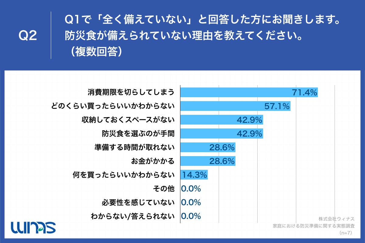 SDGsに関心が高いママは、どのくらい防災対策している？　防災食を備えている割合はなんと9割以上、一方で「消費期限が切れる」など悩みものサブ画像3_Q2.防災食が備えられていない理由を教えてください。（複数回答）