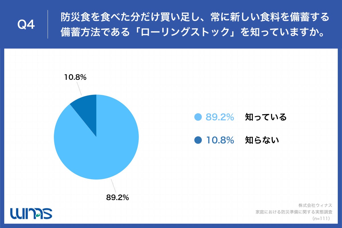 SDGsに関心が高いママは、どのくらい防災対策している？　防災食を備えている割合はなんと9割以上、一方で「消費期限が切れる」など悩みものサブ画像4_Q4.防災食を食べた分だけ買い足し、常に新しい食料を備蓄する備蓄方法である「ローリングストック」を知っていますか。