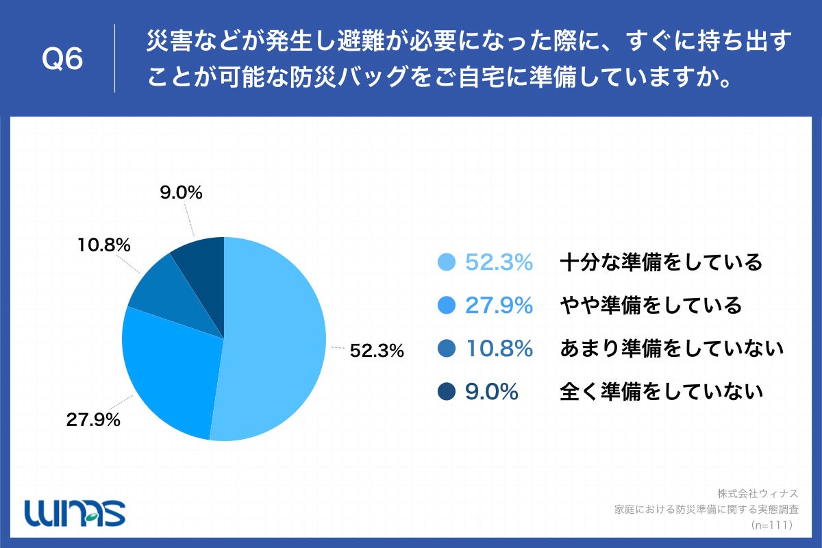 SDGsに関心が高いママは、どのくらい防災対策している？　防災食を備えている割合はなんと9割以上、一方で「消費期限が切れる」など悩みものサブ画像6_Q6.災害などが発生し避難が必要になった際に、すぐに持ち出すことが可能な防災バッグをご自宅に準備していますか。