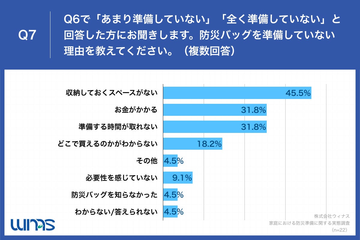 SDGsに関心が高いママは、どのくらい防災対策している？　防災食を備えている割合はなんと9割以上、一方で「消費期限が切れる」など悩みものサブ画像7_Q7.防災バッグを準備していない理由を教えてください。（複数回答）