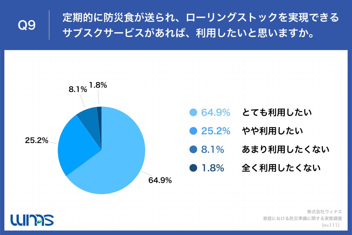 SDGsに関心が高いママは、どのくらい防災対策している？　防災食を備えている割合はなんと9割以上、一方で「消費期限が切れる」など悩みものサブ画像8_Q9.定期的に防災食が送られ、ローリングストックを実現できるサブスクサービスがあれば、利用したいと思いますか。