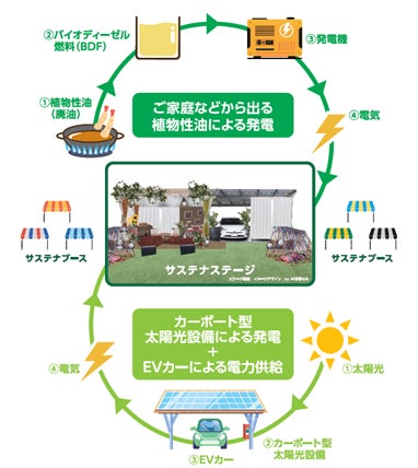 「笑顔道presents FREEDOM青空2022淡路島」に再エネ設備を提供のサブ画像1