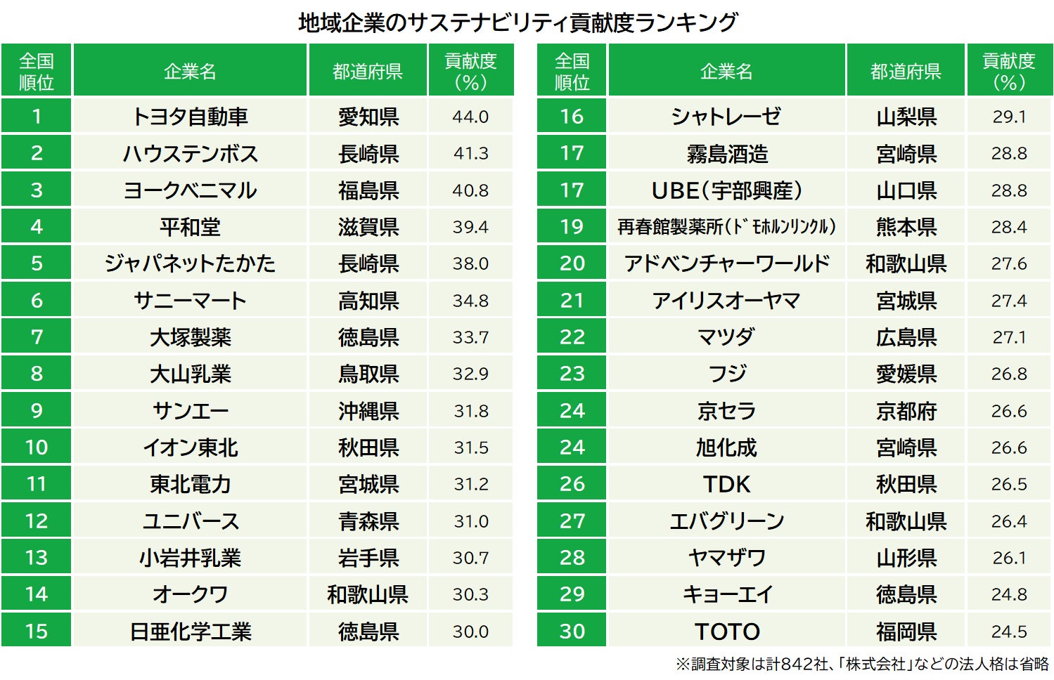 地域への貢献度ランキング、１位はトヨタ(愛知)、２位はハウステンボス(長崎)のサブ画像2
