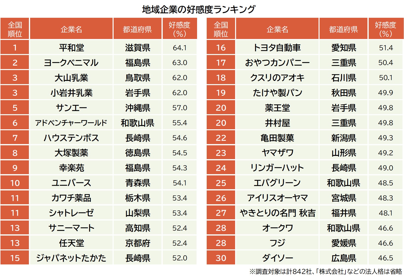 地域への貢献度ランキング、１位はトヨタ(愛知)、２位はハウステンボス(長崎)のサブ画像3
