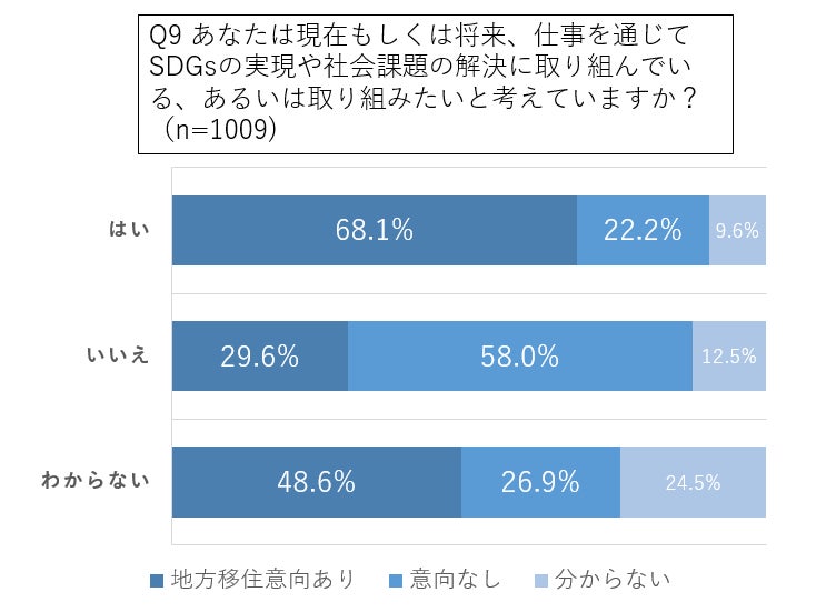 トラストバンク、東京圏の若者対象に地方暮らしへの意識を調査　半数以上が地方暮らしに関心、人気1位は北海道　社会課題意識の高い若者ほど地方暮らしの意向強くのサブ画像11
