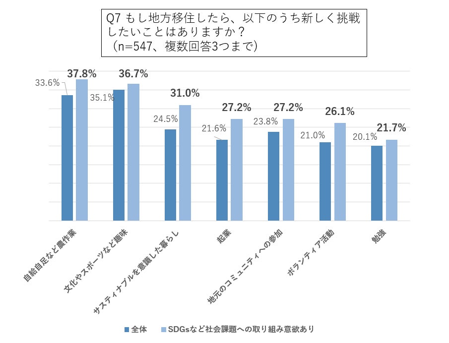トラストバンク、東京圏の若者対象に地方暮らしへの意識を調査　半数以上が地方暮らしに関心、人気1位は北海道　社会課題意識の高い若者ほど地方暮らしの意向強くのサブ画像12