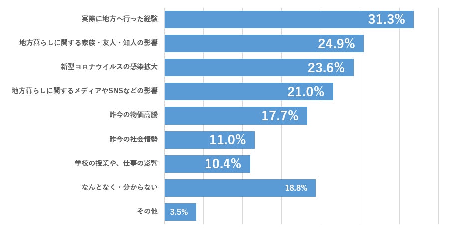 トラストバンク、東京圏の若者対象に地方暮らしへの意識を調査　半数以上が地方暮らしに関心、人気1位は北海道　社会課題意識の高い若者ほど地方暮らしの意向強くのサブ画像3