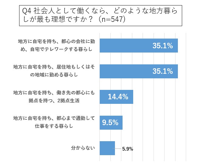 トラストバンク、東京圏の若者対象に地方暮らしへの意識を調査　半数以上が地方暮らしに関心、人気1位は北海道　社会課題意識の高い若者ほど地方暮らしの意向強くのサブ画像5