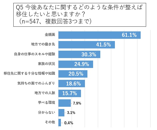 トラストバンク、東京圏の若者対象に地方暮らしへの意識を調査　半数以上が地方暮らしに関心、人気1位は北海道　社会課題意識の高い若者ほど地方暮らしの意向強くのサブ画像6