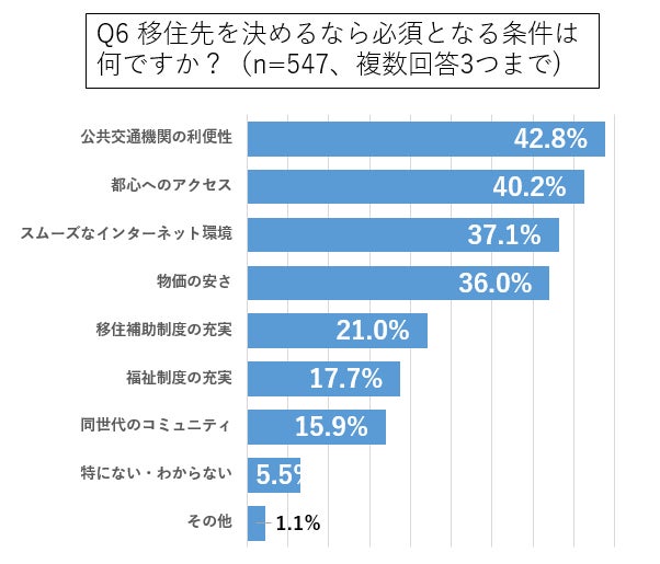 トラストバンク、東京圏の若者対象に地方暮らしへの意識を調査　半数以上が地方暮らしに関心、人気1位は北海道　社会課題意識の高い若者ほど地方暮らしの意向強くのサブ画像7