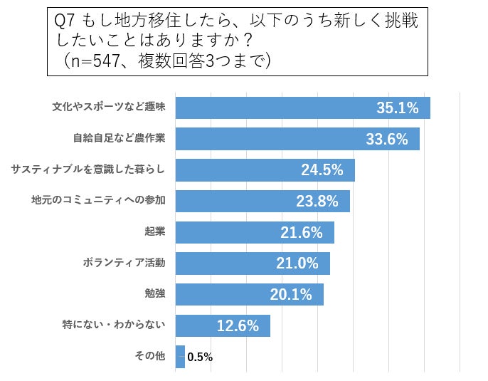 トラストバンク、東京圏の若者対象に地方暮らしへの意識を調査　半数以上が地方暮らしに関心、人気1位は北海道　社会課題意識の高い若者ほど地方暮らしの意向強くのサブ画像8