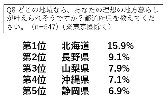トラストバンク、東京圏の若者対象に地方暮らしへの意識を調査　半数以上が地方暮らしに関心、人気1位は北海道　社会課題意識の高い若者ほど地方暮らしの意向強くのサブ画像9