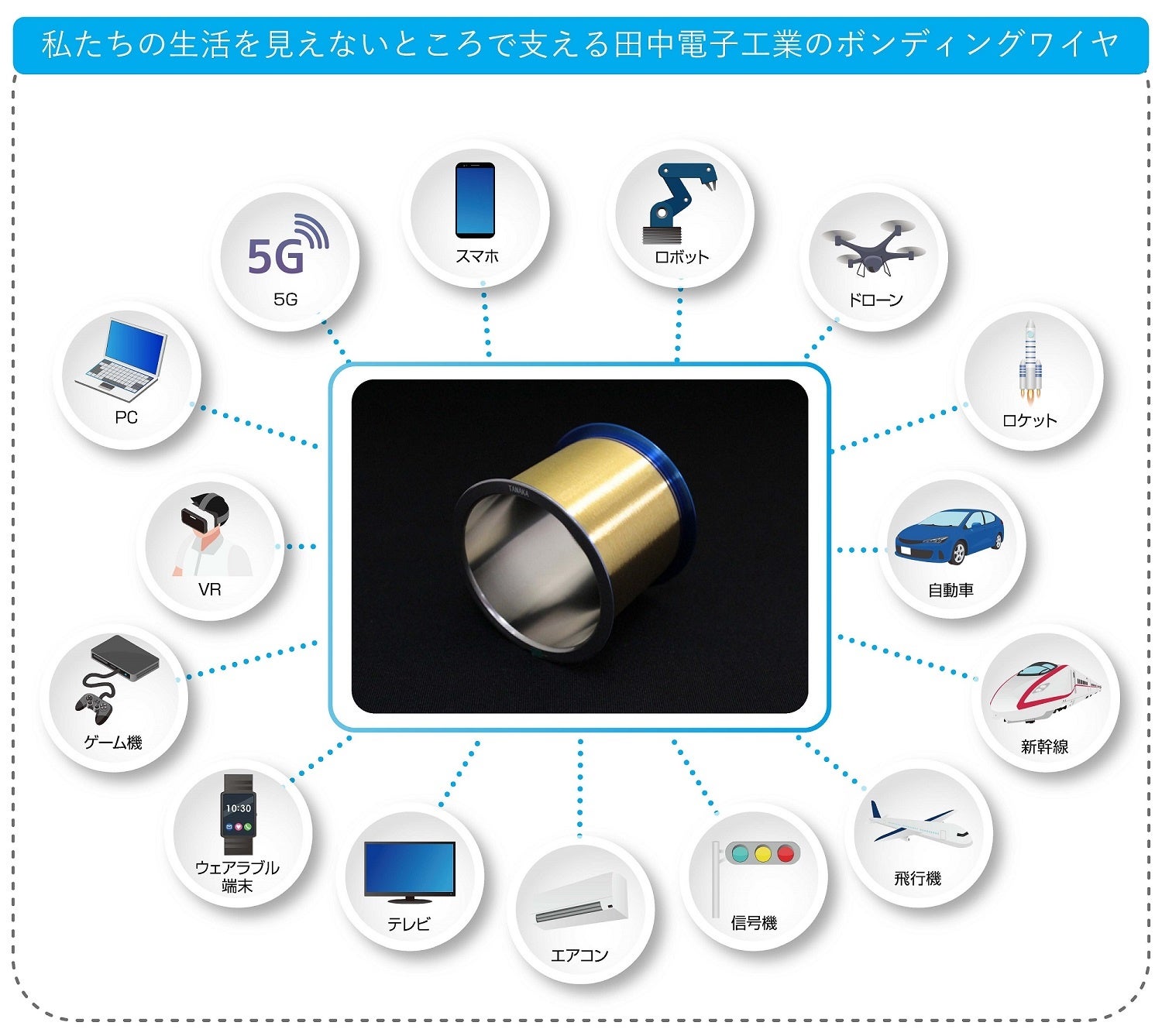 田中貴金属工業、100％リサイクル貴金属材「REシリーズ」を適用した金（Au）ボンディングワイヤの受注開始のサブ画像2