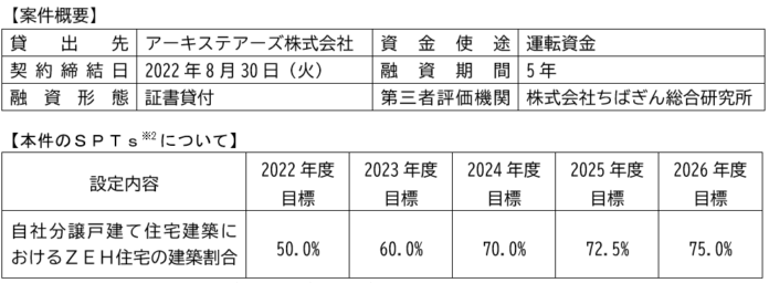 アーキステアーズ株式会社向け「ちばぎんＳＤＧｓリーダーズローン」の取組みについてのメイン画像