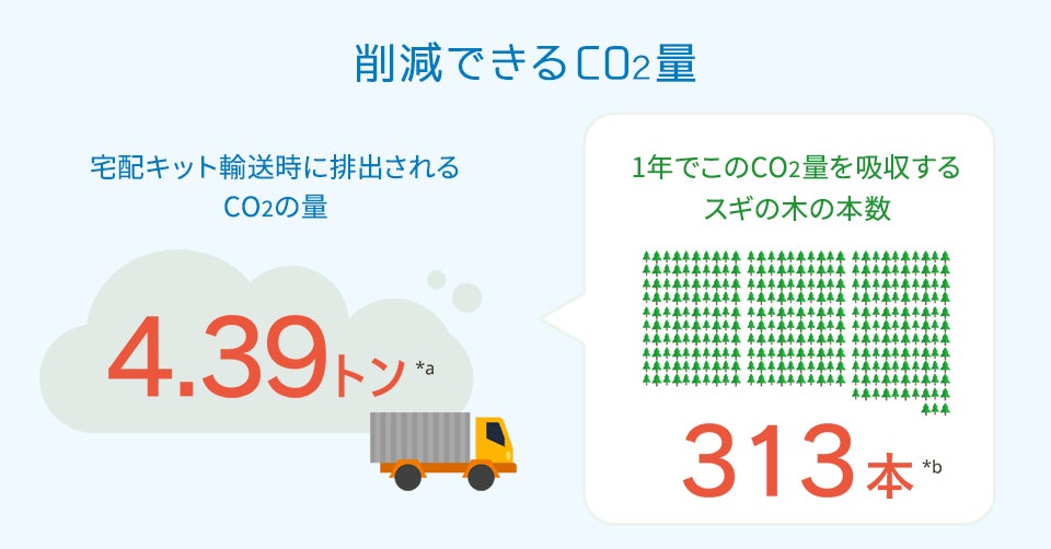 日本最大級のリコマースサービス「ブランディア」、配送に伴うCO2を削減する「SDGsチャレンジキャンペーン」を実施のサブ画像2