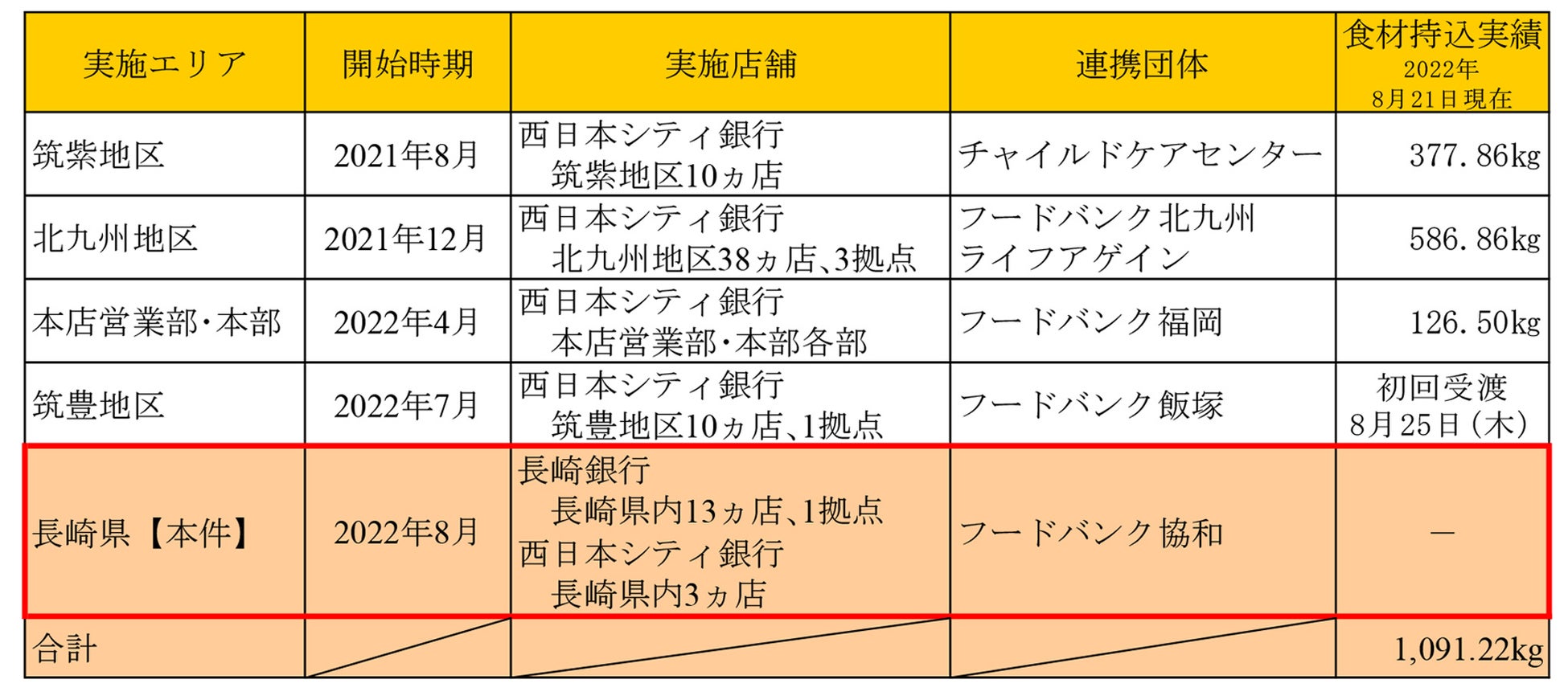 長崎県における「フードドライブ活動」の開始について～ 子供たちの豊かな生活づくりのために ～のサブ画像2