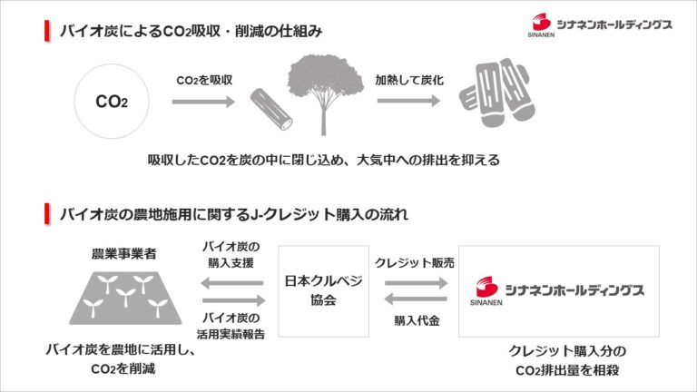 日本初認証バイオ炭の農地施用によるJ-クレジットを購入のメイン画像
