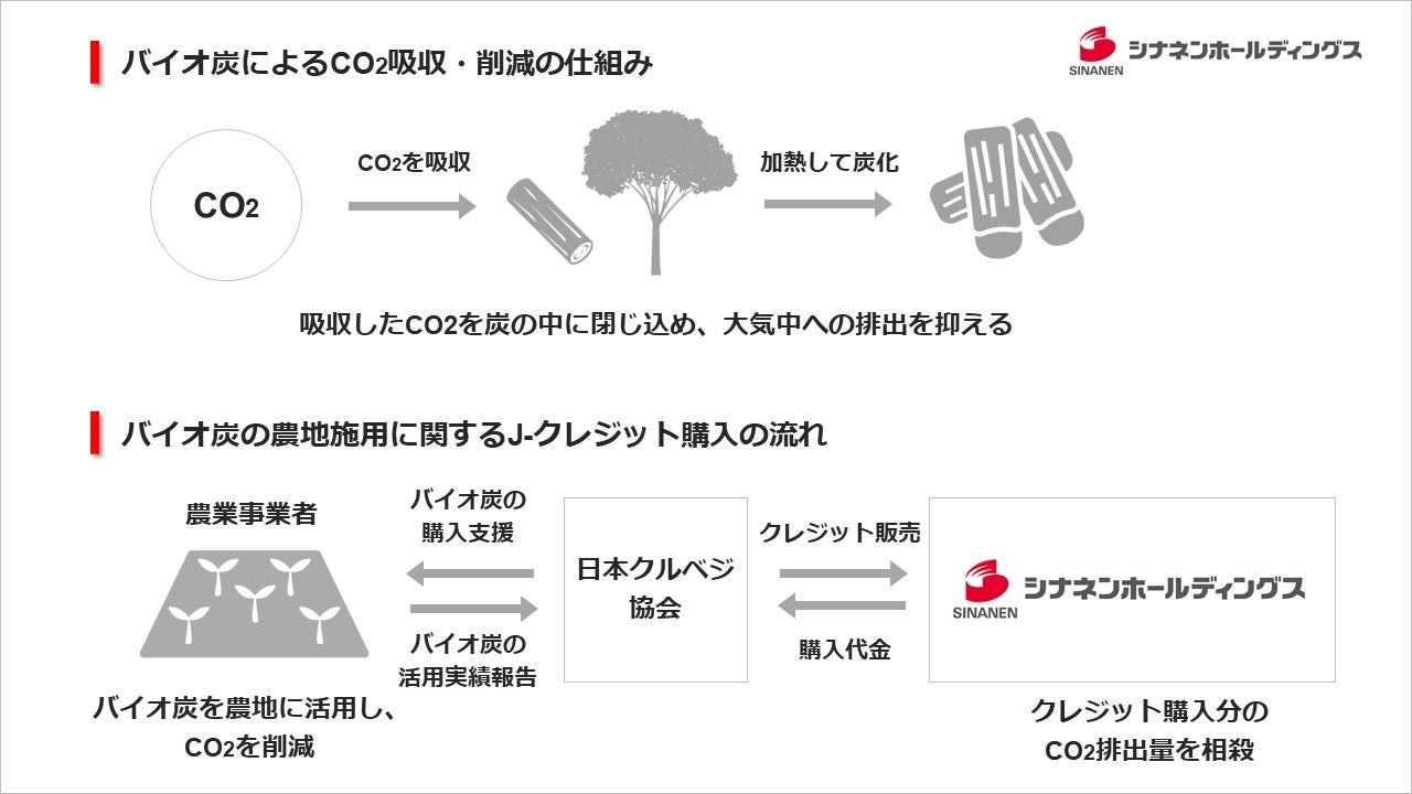 日本初認証バイオ炭の農地施用によるJ-クレジットを購入のサブ画像1