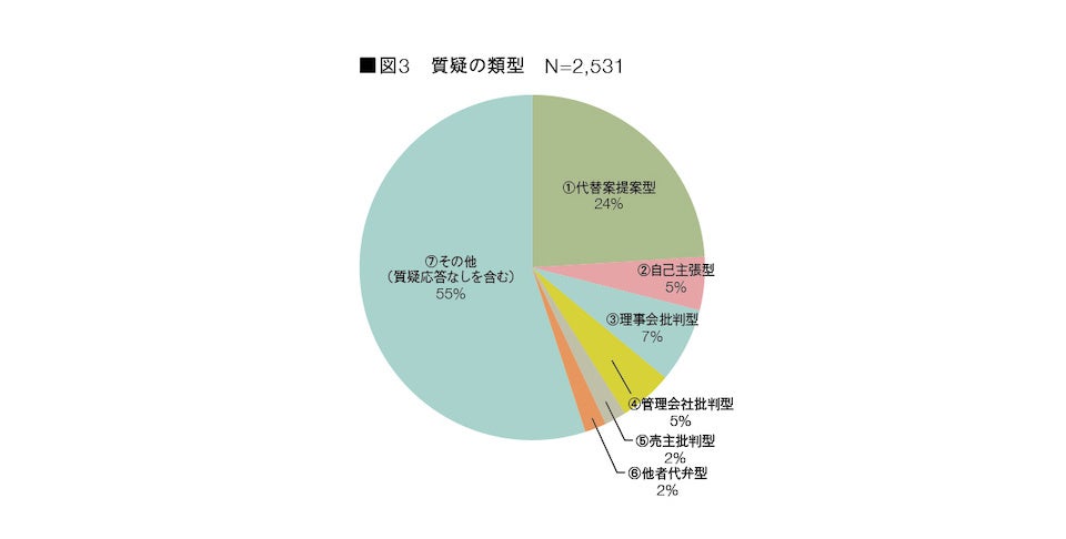 マンションみらい価値研究所が研究レポートを発信 「修繕積立金の値上げ」に関する2,500件の議案を調査のサブ画像2_マンションみらい価値研究所レポート「管理組合は修繕積立金を値上げできるか。～積立金の値上げ議案に対するネガティブな質疑の6類型～」より抜粋