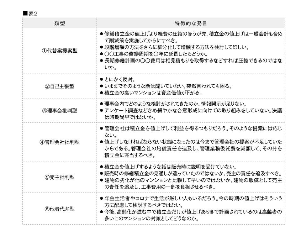 マンションみらい価値研究所が研究レポートを発信 「修繕積立金の値上げ」に関する2,500件の議案を調査のサブ画像3_マンションみらい価値研究所レポート「管理組合は修繕積立金を値上げできるか。～積立金の値上げ議案に対するネガティブな質疑の6類型～」より抜粋