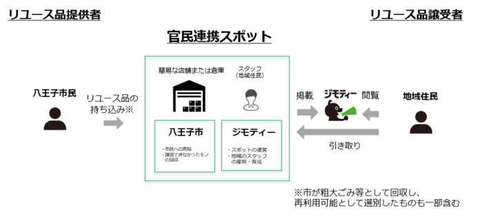 東京都八王子市と共同運営する官民連携のリユース拠点の活動が環境省「令和４年度使用済製品等のリユースに関する自治体モデル実証事業」に採択のメイン画像