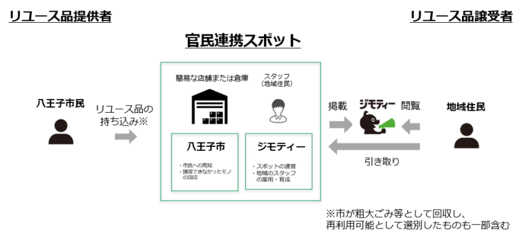 東京都八王子市と共同運営する官民連携のリユース拠点の活動が環境省「令和４年度使用済製品等のリユースに関する自治体モデル実証事業」に採択のメイン画像