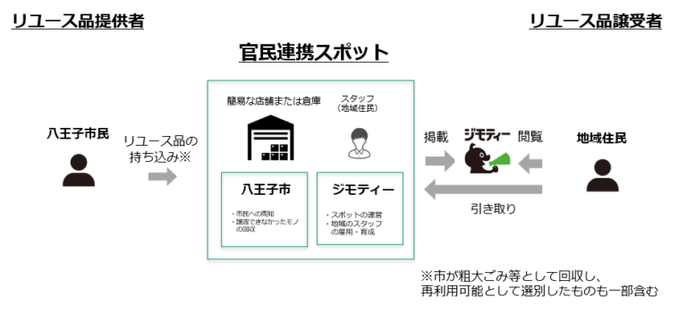 東京都八王子市と共同運営する官民連携のリユース拠点の活動が環境省「令和４年度使用済製品等のリユースに関する自治体モデル実証事業」に採択