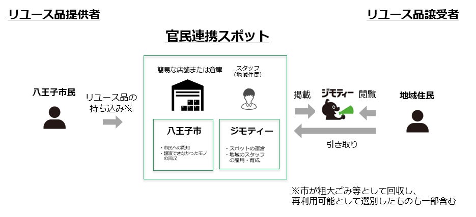 東京都八王子市と共同運営する官民連携のリユース拠点の活動が環境省「令和４年度使用済製品等のリユースに関する自治体モデル実証事業」に採択のサブ画像1