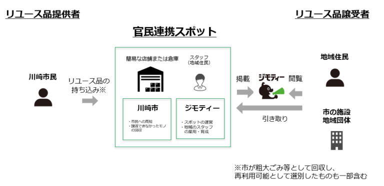 神奈川県川崎市と共同運営する官民連携のリユース拠点の活動が環境省「令和４年度使用済製品等のリユースに関する自治体モデル実証事業」に採択のメイン画像