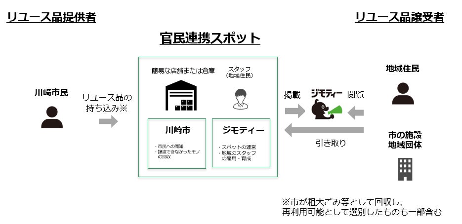 神奈川県川崎市と共同運営する官民連携のリユース拠点の活動が環境省「令和４年度使用済製品等のリユースに関する自治体モデル実証事業」に採択のサブ画像1