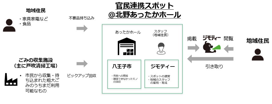 東京都八王子市と共同運営する官民連携のリユース拠点「ジモティースポット八王子」を9月9日から開設！のサブ画像2