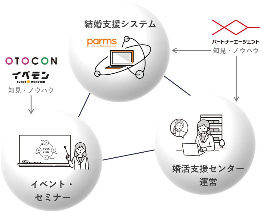 婚活支援システム　「parms」AIを搭載した新バージョンの京都府への再提供決定！のサブ画像3