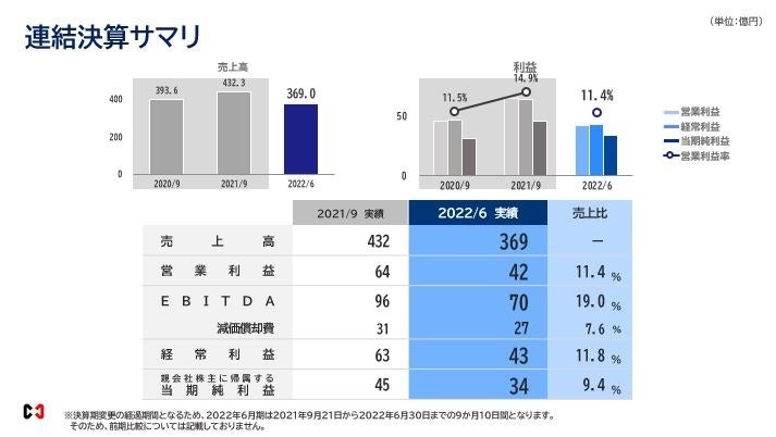 前田工繊、2022年6月期　決算を発表のサブ画像1_連結決算サマリ