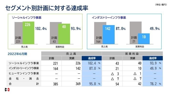 前田工繊、2022年6月期　決算を発表のサブ画像3_セグメント別計画に対する達成率
