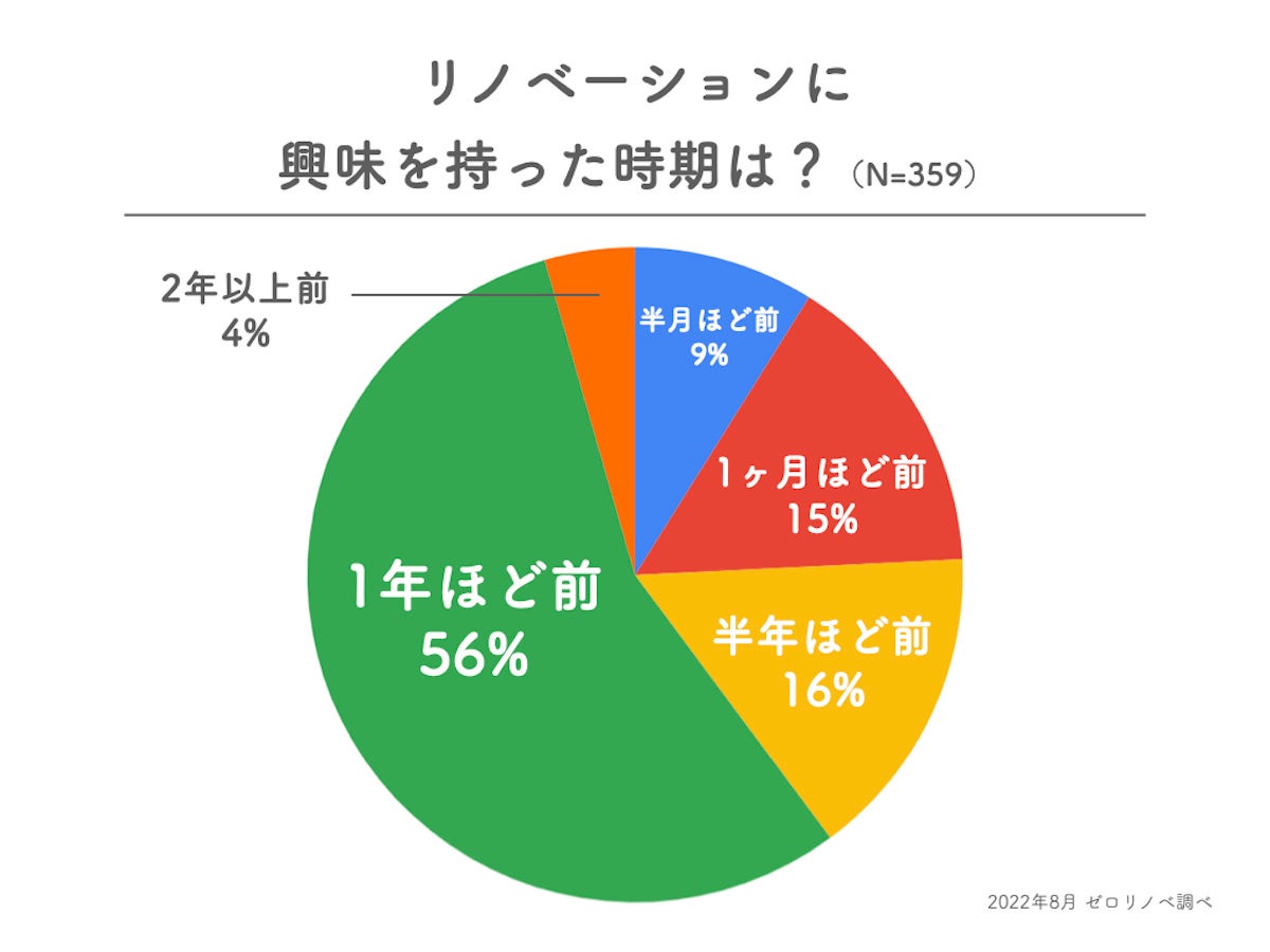 【2022年下半期調べ】働き盛り男性の「住宅選び」で重視するポイントは「価格の安さ」がトップ。一都三県に住む30代の既婚男性に聞いた、住宅購入で重視するポイントランキングとリノベーションの関心度。のサブ画像3