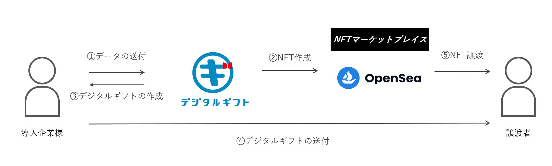 企業ノベルティのDXを推進！売買可能な「NFTデジタルギフト」の提供を開始のサブ画像1