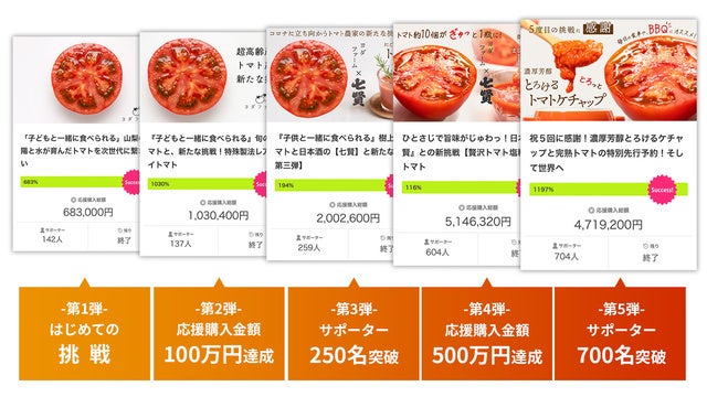 捨てられる野菜をゼロに！『市場に出回らない本当は美味しい規格外トマト』を使用した《トマト糀の無水カレー》で切り開く、熱い農家の未来計画【記者発表会のご案内】のサブ画像4
