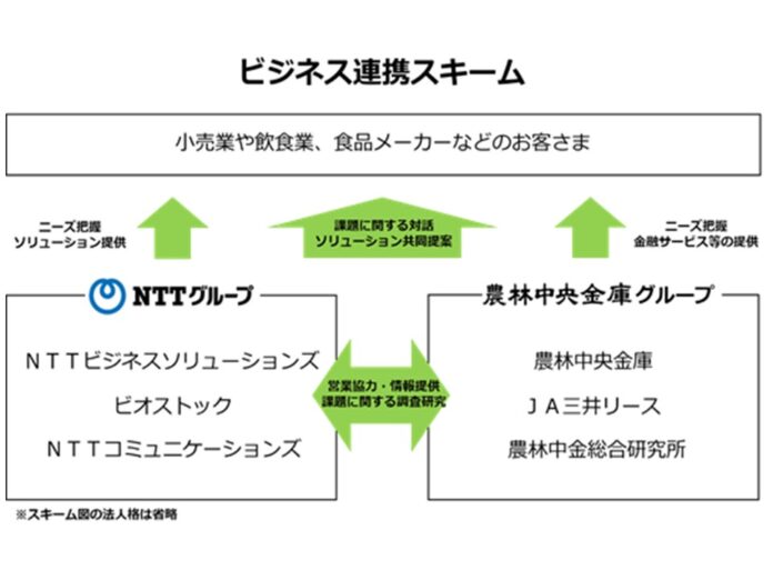 ＮＴＴグループと農林中央⾦庫グループ循環型社会・SDGs の実現に向けたビジネス連携の開始についてのメイン画像