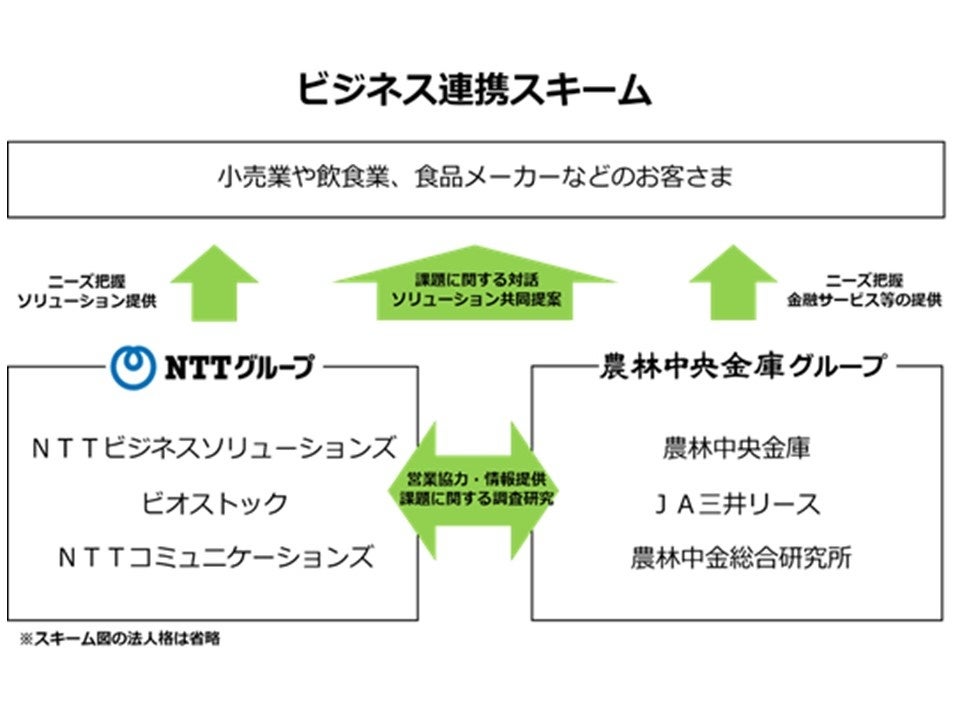 ＮＴＴグループと農林中央⾦庫グループ循環型社会・SDGs の実現に向けたビジネス連携の開始についてのサブ画像1