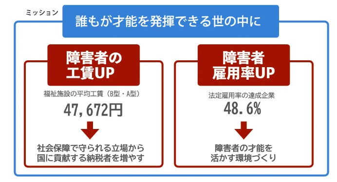 企業と一緒に障害者の社会課題を解決する「ウェブアクセシビリティ特化型のウェブ制作」をリリース！のサブ画像5_Nextwelの想い