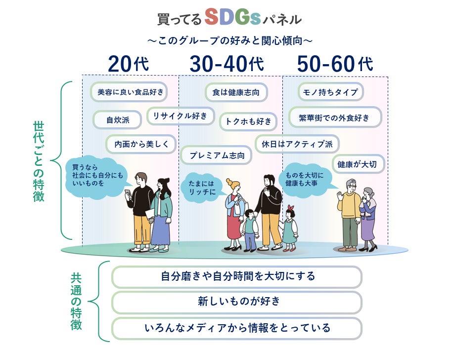 企業のSDGs関連商品・サービスのマーケティングに活用できる1万人の生活者パネルを発表のサブ画像3