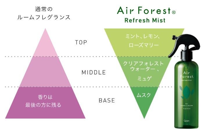 【エステー】北海道トドマツの間伐材を活用したサステナブルな消臭ミスト「Air Forest Refresh Mist (エアフォレスト リフレッシュミスト)」を新発売のサブ画像4
