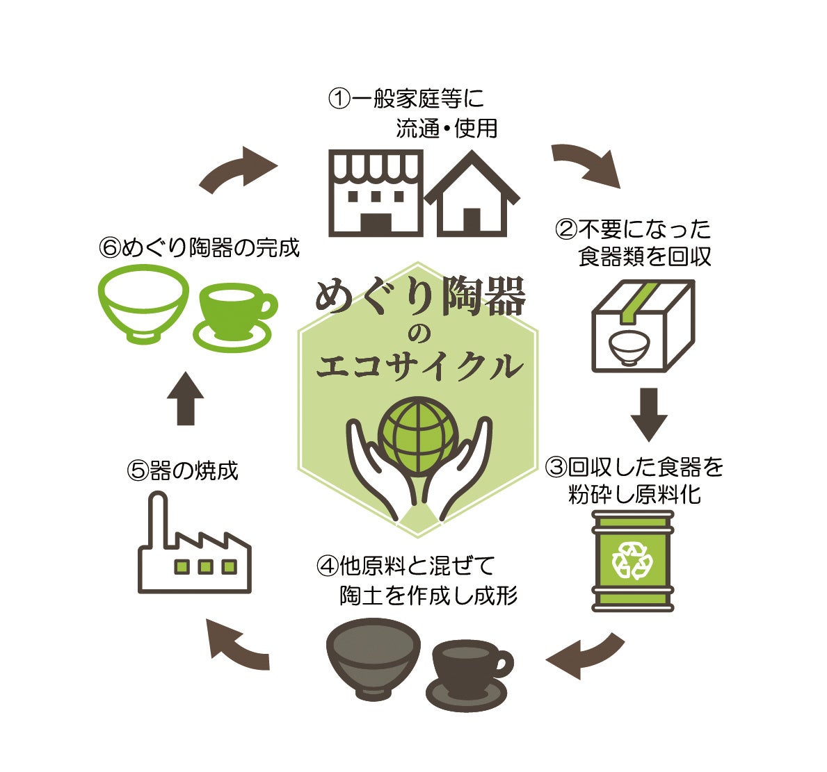 Makuakeで達成率170％越え。使用済陶磁器20%使用した美濃焼のリサイクル食器の一般販売を開始のサブ画像2