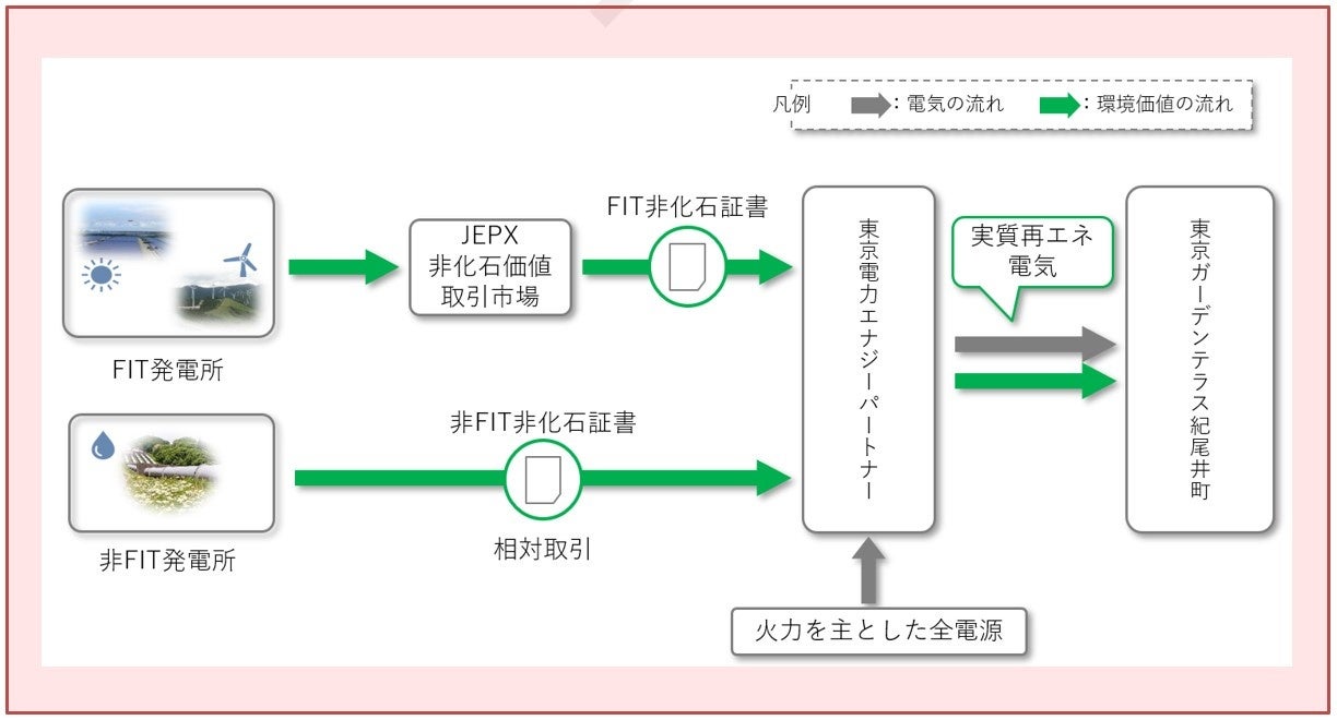 「東京ガーデンテラス紀尾井町」100％再生可能エネルギー電力を導入のサブ画像1