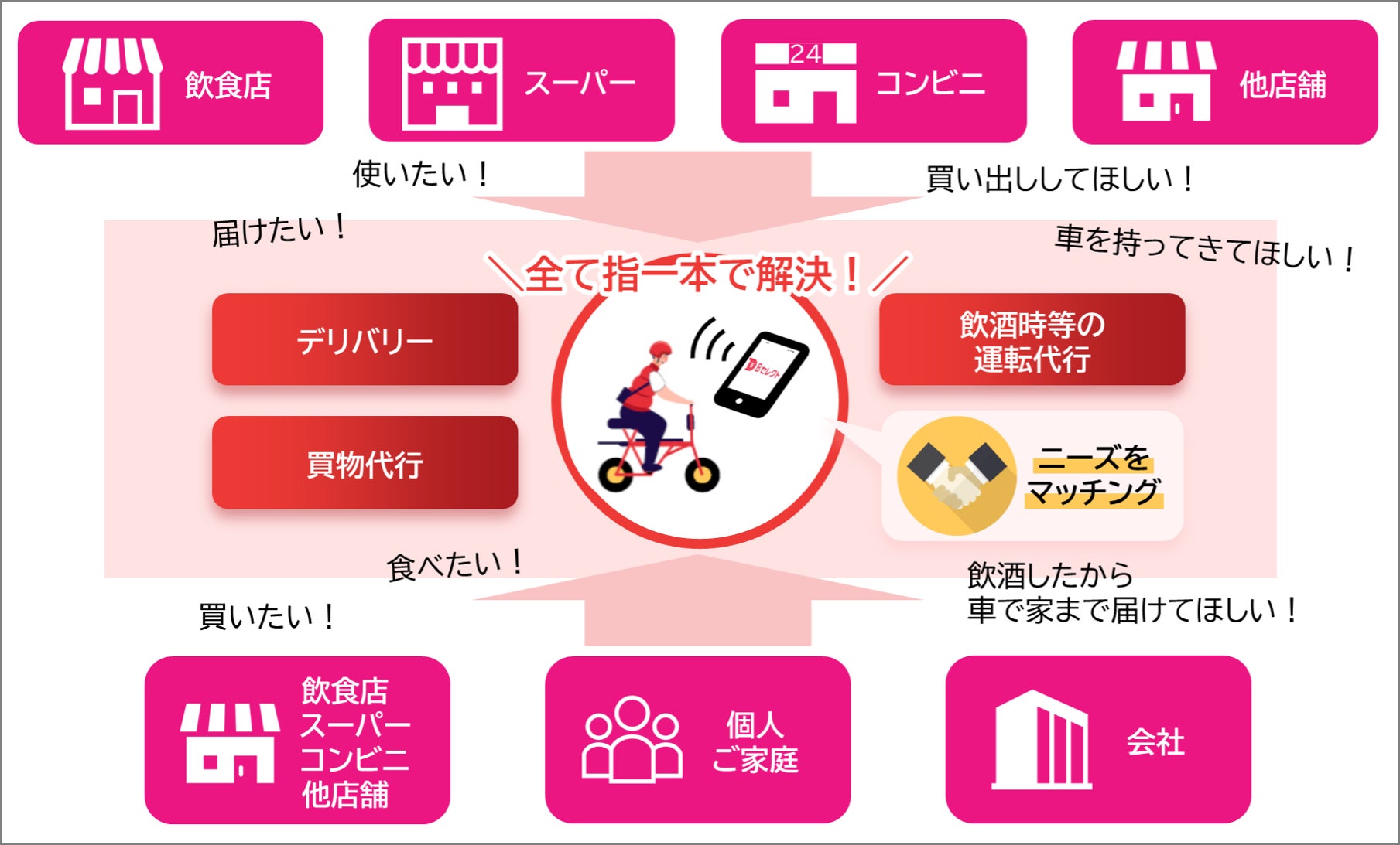 【アプリが日本を元気にする？】デリバリーと運転代行が 1 つのアプリで完結！配達エリアの可能性も広がる「B セレクト」配信開始！のサブ画像2_「Bセレクト」ご利用イメージ図