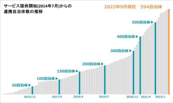 行政サービスの一環として活用のパソコン宅配便リサイクル 東京都江東区など5自治体と協定を締結し、594自治体(人口計7,981万人)へ拡大のメイン画像