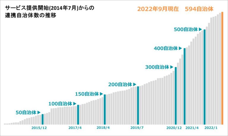 行政サービスの一環として活用のパソコン宅配便リサイクル 東京都江東区など5自治体と協定を締結し、594自治体(人口計7,981万人)へ拡大のメイン画像