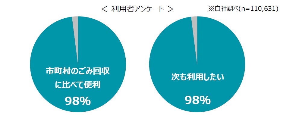 行政サービスの一環として活用のパソコン宅配便リサイクル 東京都江東区など5自治体と協定を締結し、594自治体(人口計7,981万人)へ拡大のサブ画像2