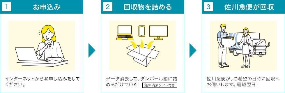 行政サービスの一環として活用のパソコン宅配便リサイクル 東京都江東区など5自治体と協定を締結し、594自治体(人口計7,981万人)へ拡大のサブ画像3